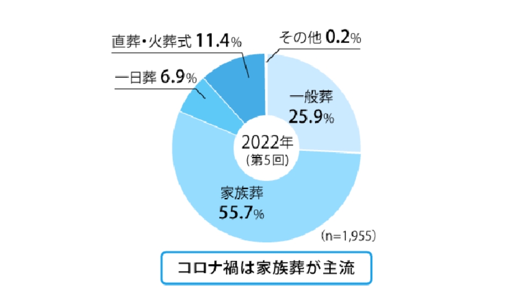 コロナ禍からの葬儀形態の変化 グラフ