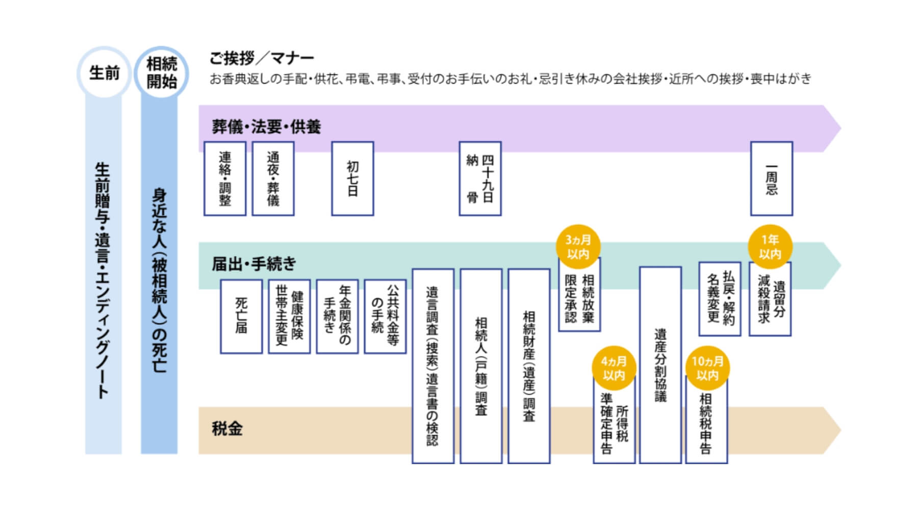ご葬儀後の不安を一括で解消します