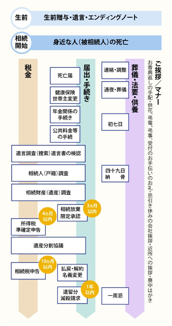 ご葬儀後の不安を一括で解消します